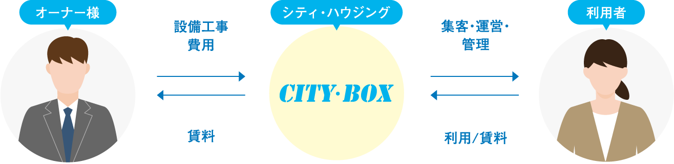 CITY・BOXの保証型運営方式の図